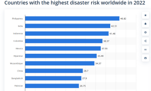 Countries Most Affected by climate change disasters